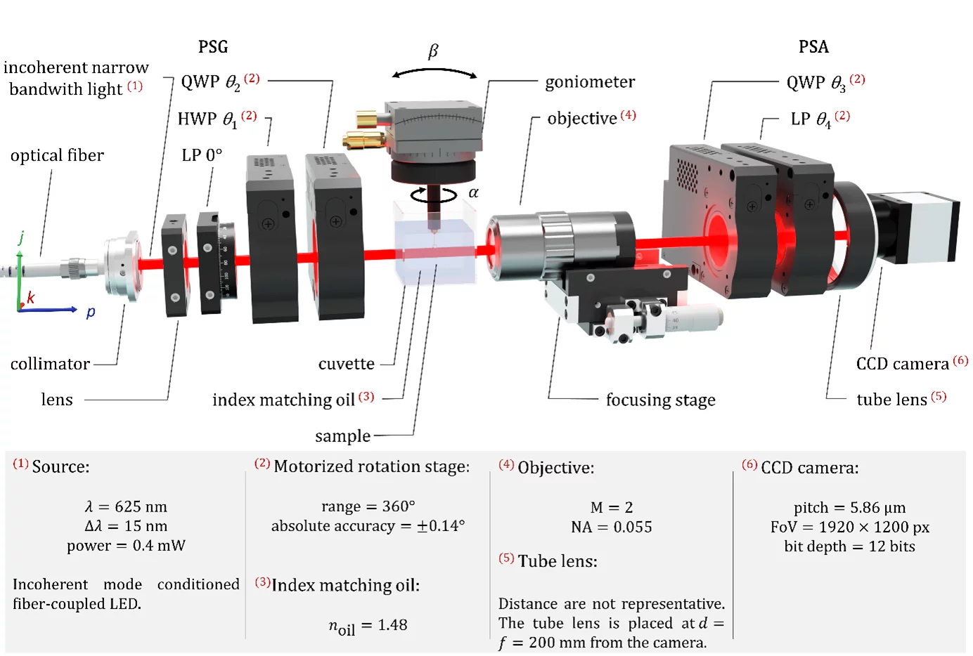 Schematic of the Tomographic Mueller Polarimetric Microscopy setup.