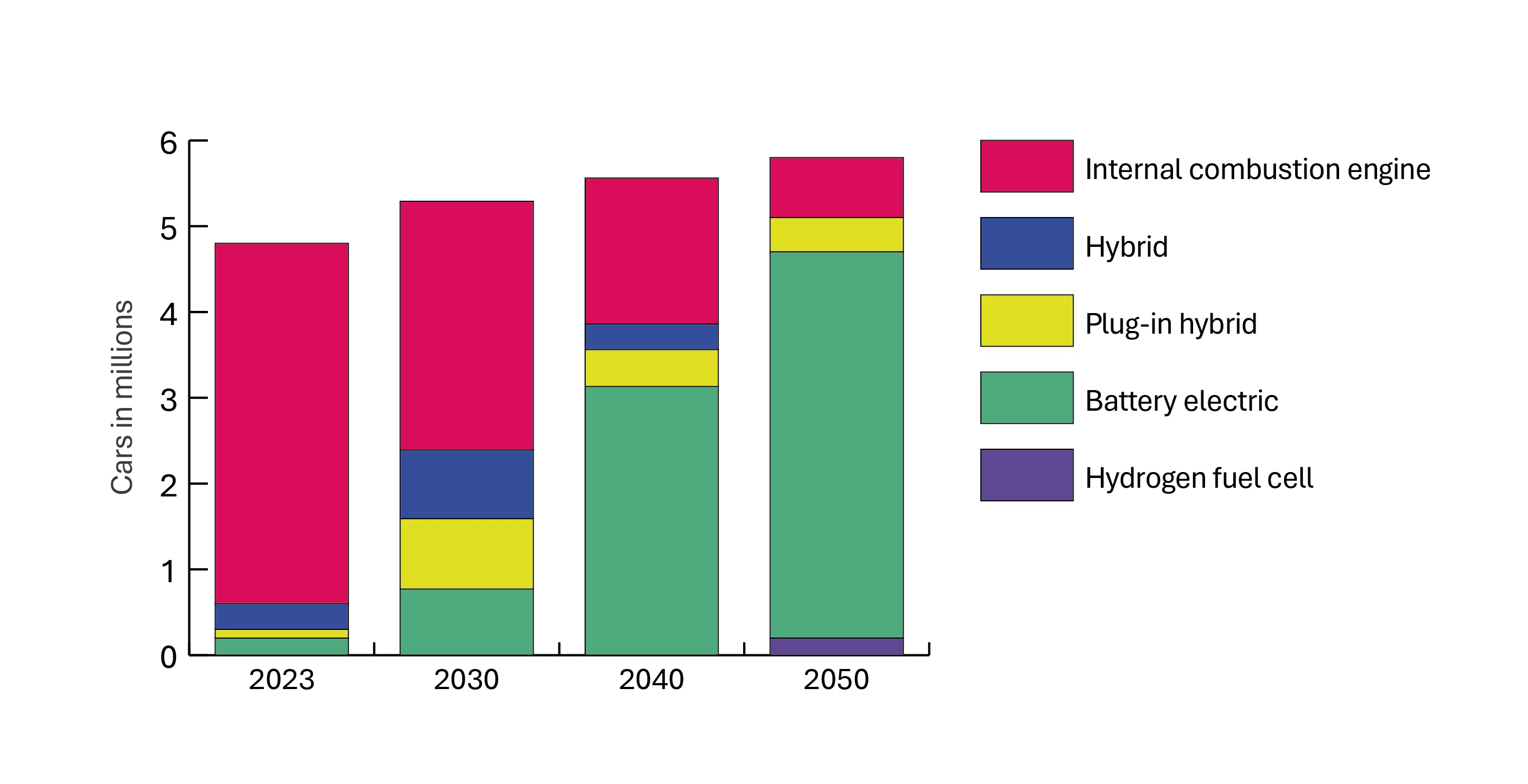 Chart showing possible development of the Swiss car fleet to achieve net-zero greenhouse gas emissions by 2050 