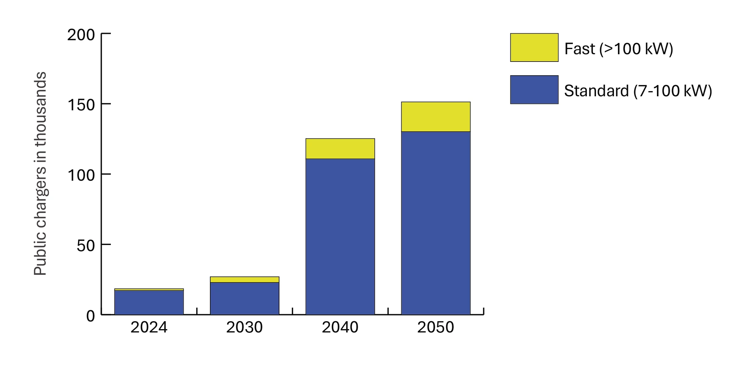 Chart showing public charging infrastructure needs in Switzerland