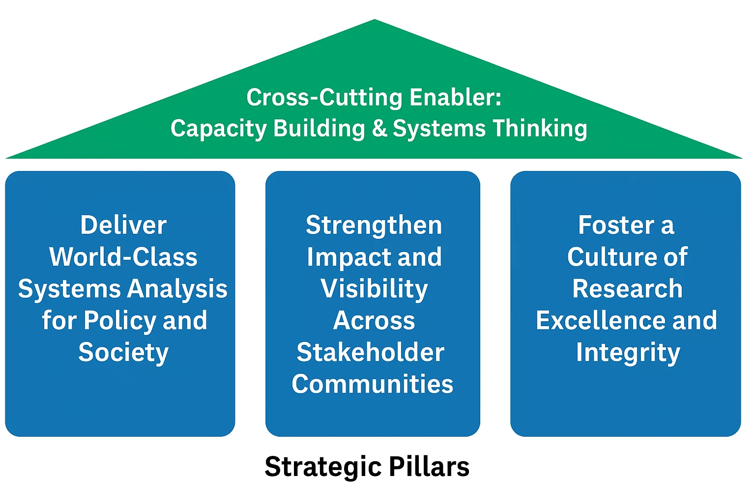 Strategic Pillars