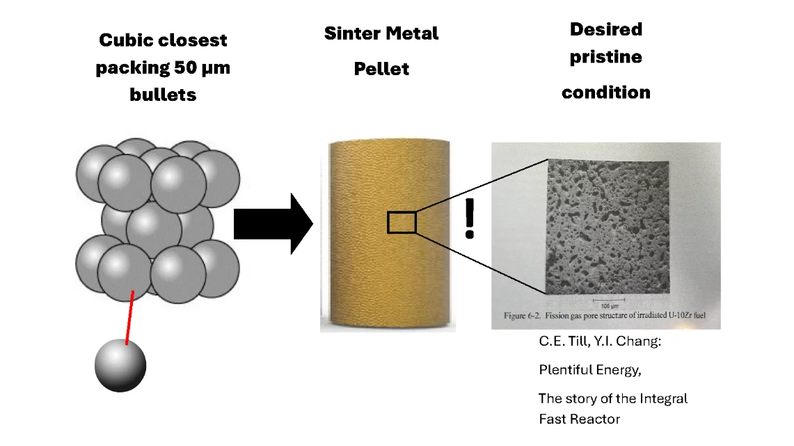 Principle of porous metal pellets