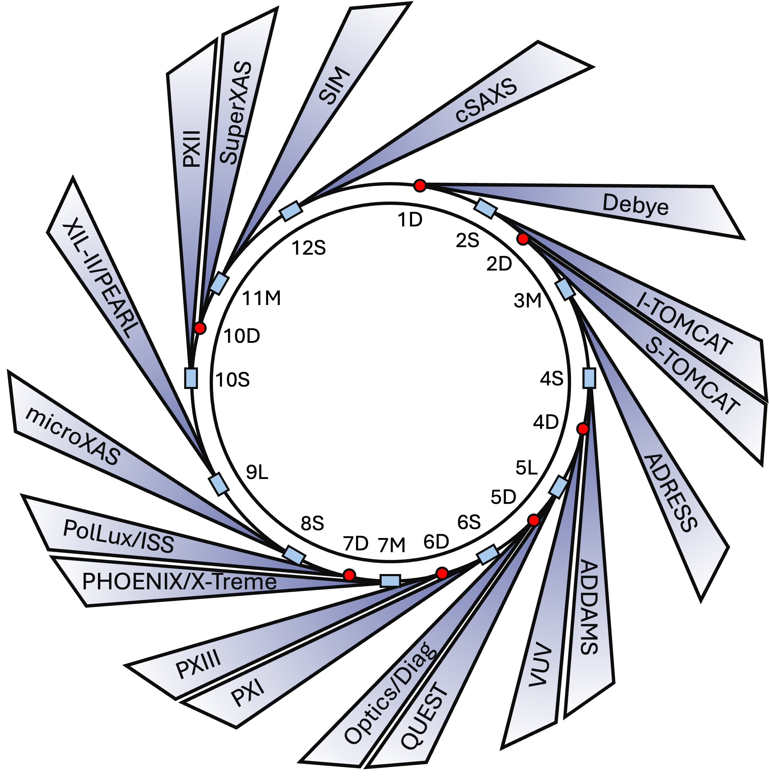 beamline portfolio