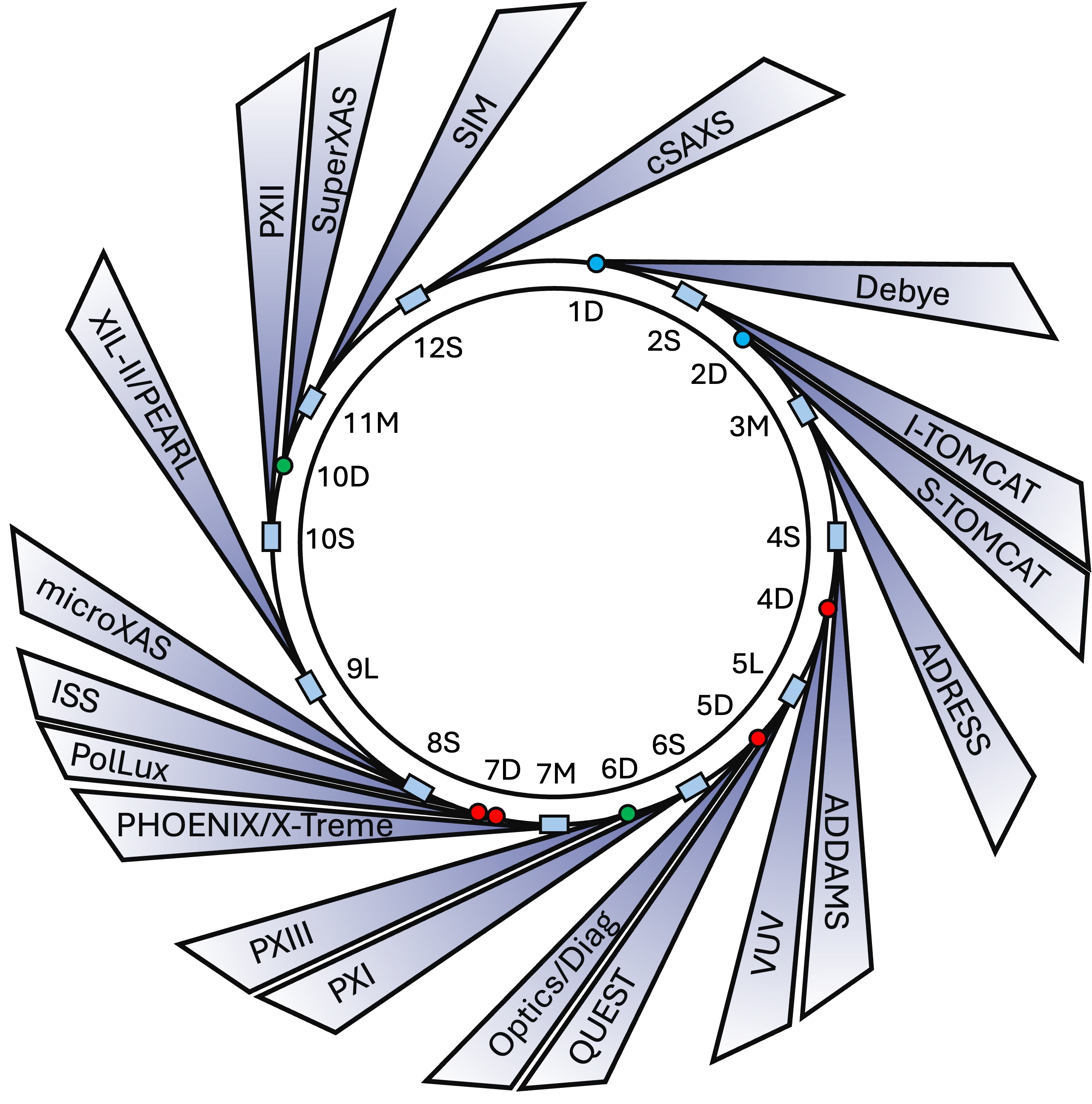SLS 2.0 beamline portfolio map