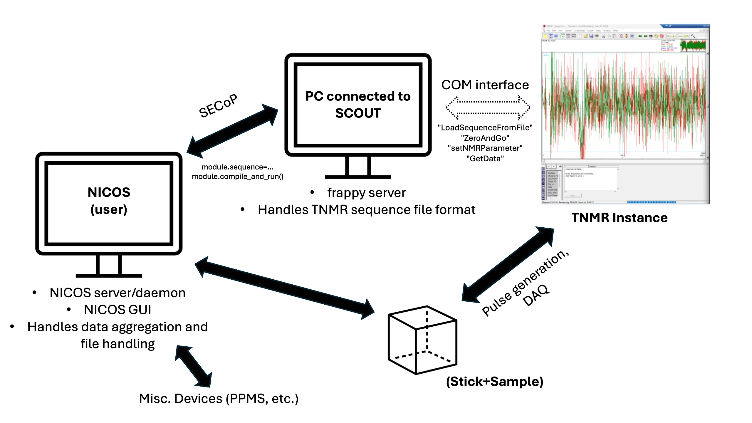 A connection diagram for NICOS-Frappy-TNMR