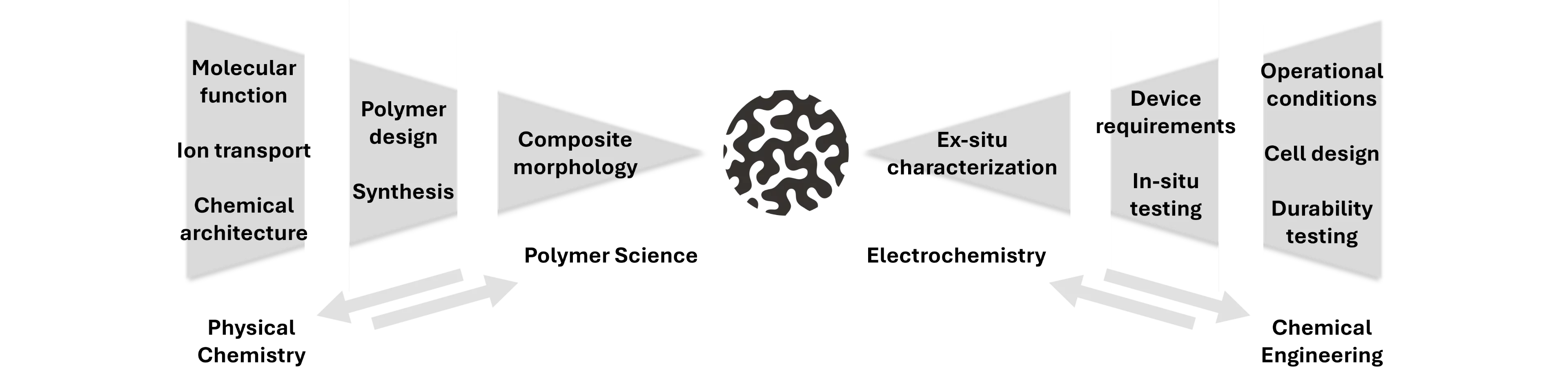 From molecular design to operational performance – connecting chemistry, morphology, and process engineering to deliver durable membrane systems.
