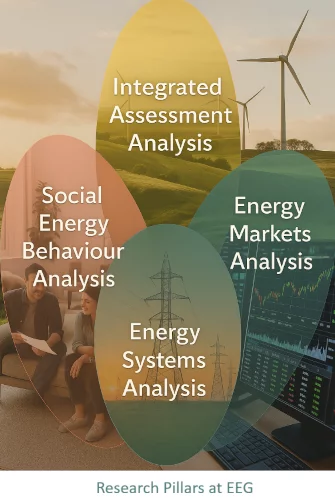 EEG Research Pillars