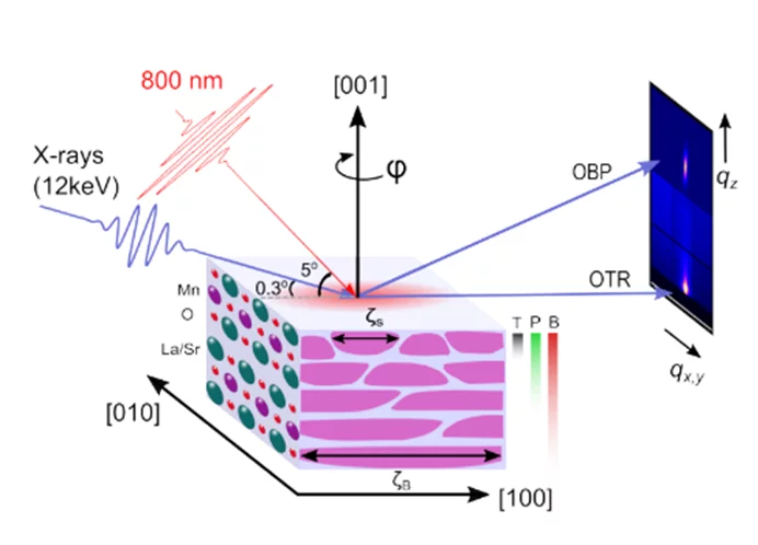 Figure 1: Schematic of the experimental setup to measure the orbital Bragg peak (OBP, bulk signal)  and orbital truncation rod (OTR, extra information on the surface signal) by changing the angle Φ in the measurement. [1]
