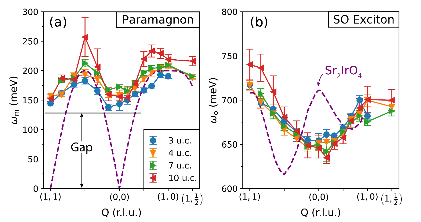 Fig. 2: Dispersion of paramagnon and SOE modes. (a) Momentum dependence of the paramagnon energy ωm(Q), for all four (SrIrO3)m(SrTiO3)l samples. The dashed purple line represents the dispersion of a square-lattice Heisenberg antiferromagnet with J = 100 meV, while the solid black line indicates the finite-size gap arising from ultrashort-range magnetic correlations. (b) Momentum dependence of the SOE energy, ωo(Q), for all four samples. The purple line shows the SOE dispersion in Sr2IrO4 [from Kim et al., P