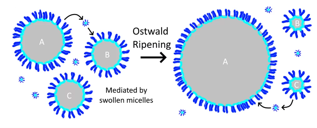 Non-aqueous emulsions