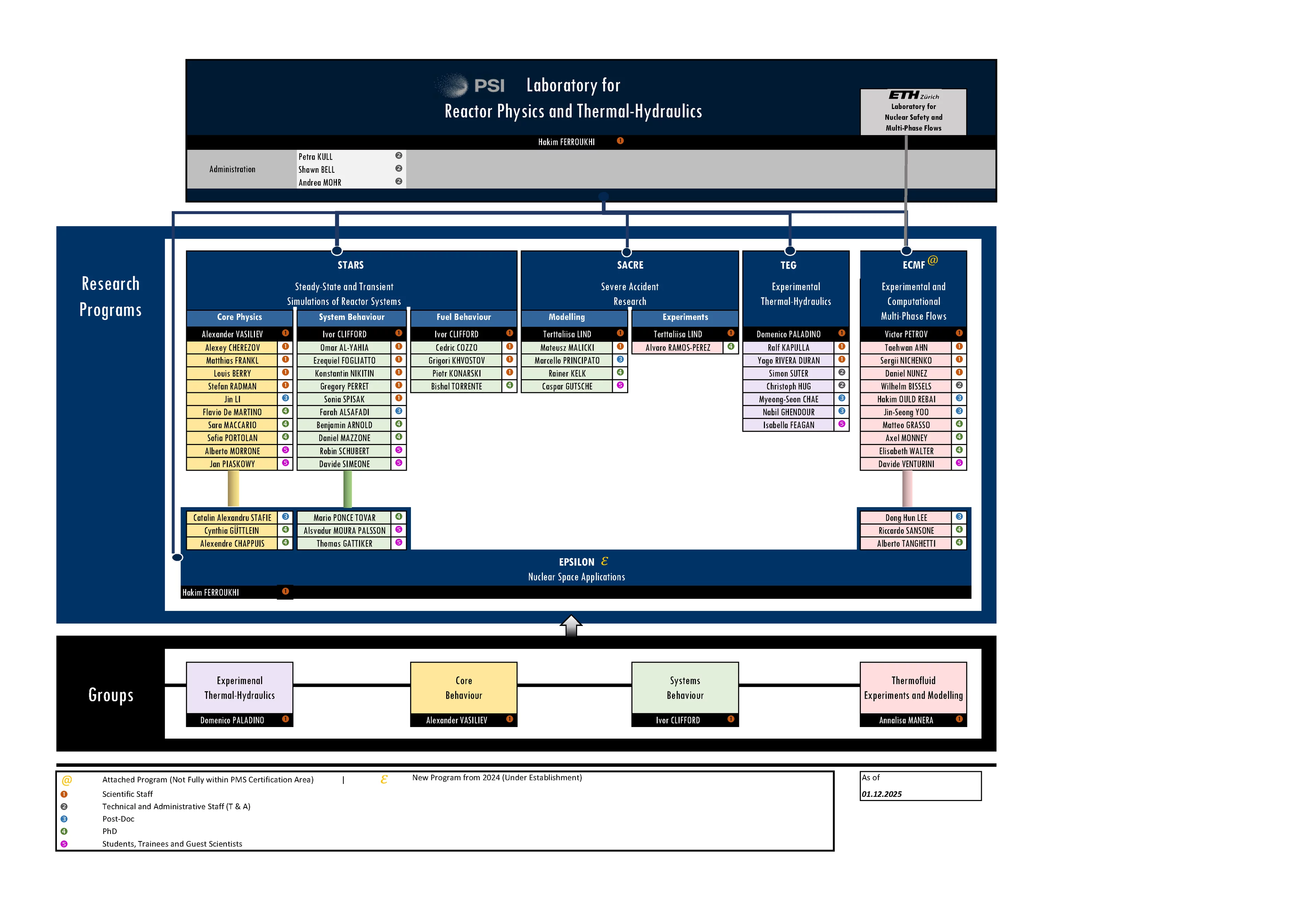 Organigram 01.12.2025