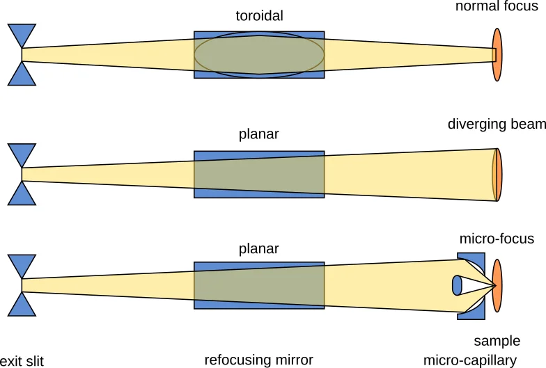 Configurations of the refocusing section