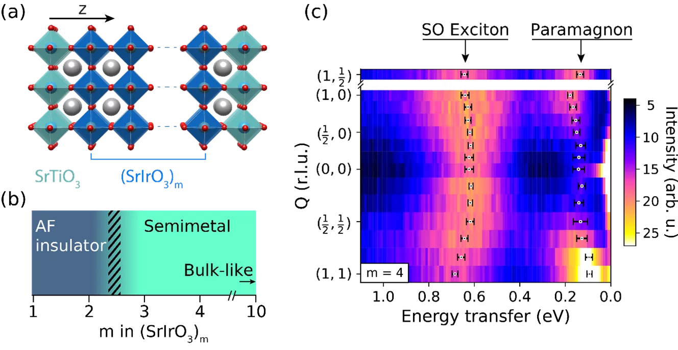 Fig. 1: RIXS investigation of iridate/titanate heterostructures. (a) Representation of (SrIrO3)m(SrTiO3)1 superlattices grown on a (001)-oriented SrTiO3 single-crystal substrate. (b) Phase diagram of the (SrIrO3)m(SrTiO3)1 system, showing the bandwidth-controlled metal-insulator transition that occurs as the confinement increases from m = 3 to m = 2. (c) Intensity map of Ir L3-edge RIXS spectra for the m = 4 sample at T = 20 K, plotted as a function of energy transfer and momentum transfer Q. Two distinct e