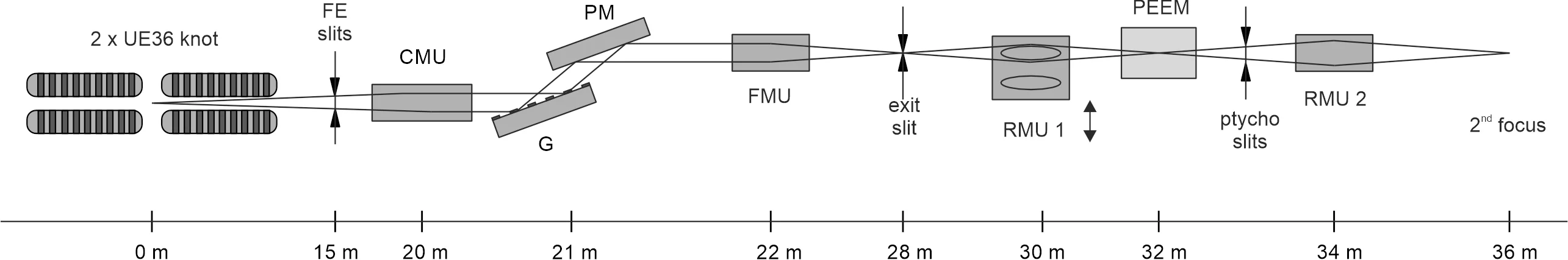 SIM beamline optics.