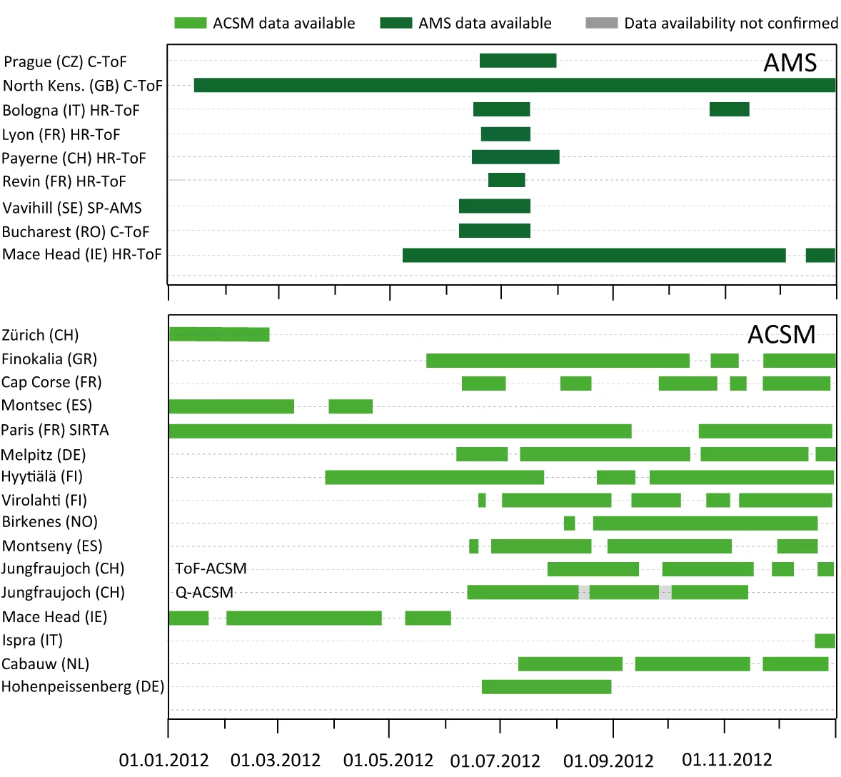 Data availability 2012
