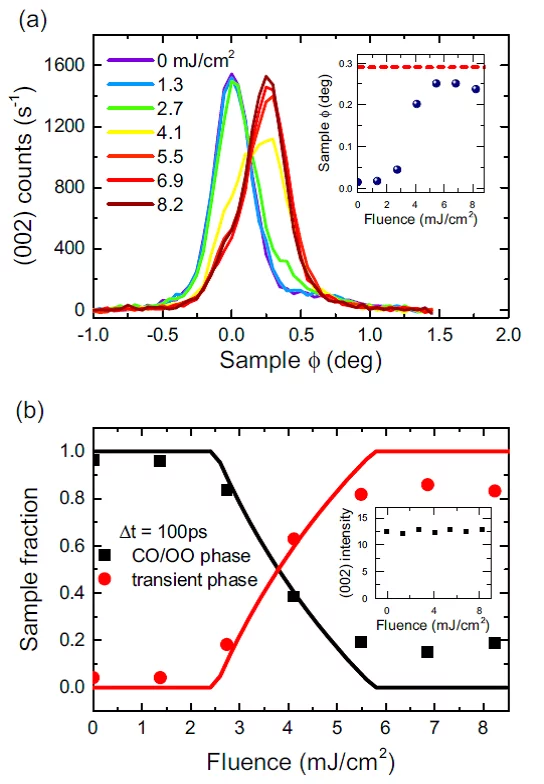 (a) Fluence dependence of a regular Bragg reflection at 100 K and 100 picoseconds after excitation. The
inset shows the fitted peak position as a function of fluence. The red dashed line indicates the position at Room temperature. (b) Fractions of each phase as a function of fluence at 100 K and 100 ps. The inset shows the integrated intensity of the peak as a function of fluence.