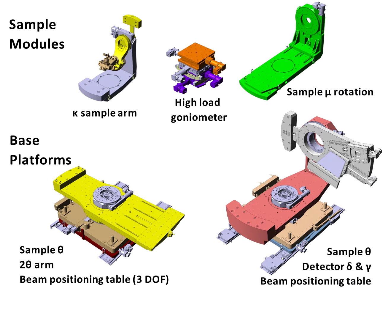 Modular diffractometer platform supporting different sample degrees of freedom and multiple detector geometries.