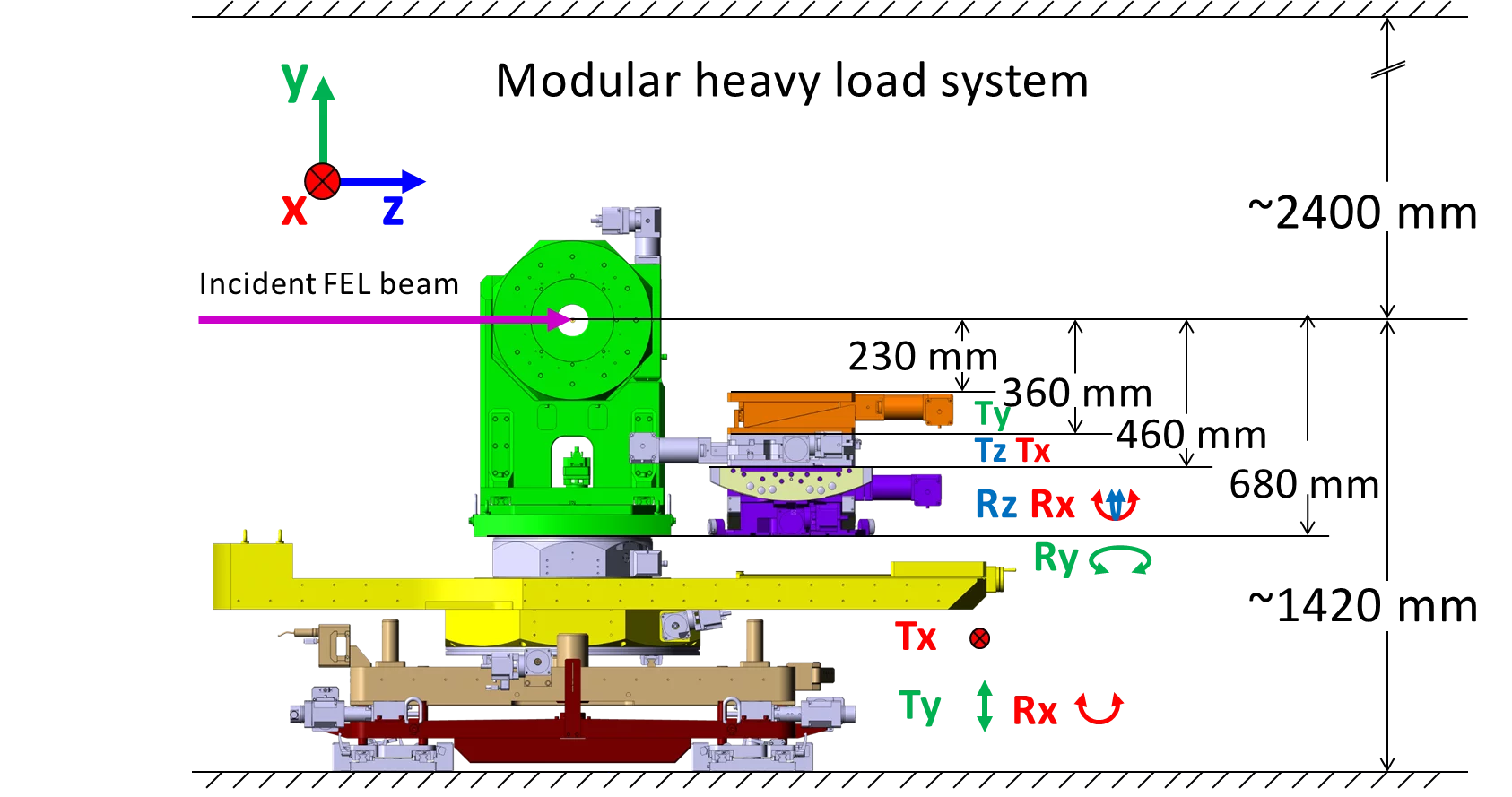 Heavy load platform modules allow to trade degrees of freedom for space available for larger sample environments.