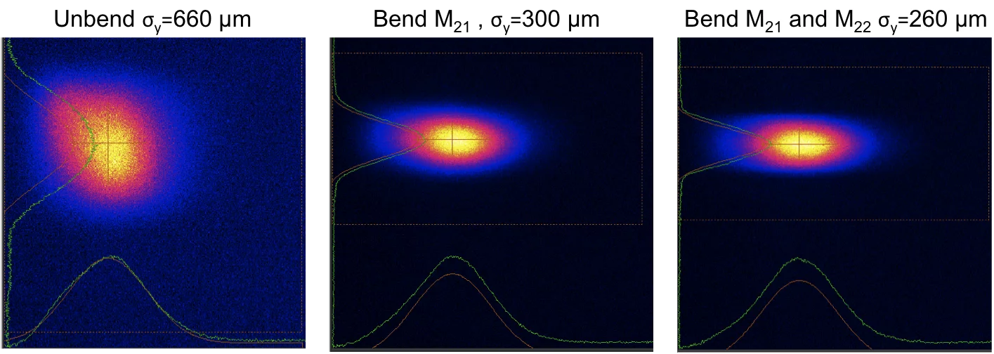 Beam profile on screen at 102 m under different bending conditions of the offset mirrors.