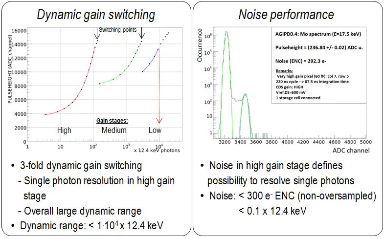 (left) Dynamic gain switching measured with a constant current source and variable integration time. As constant current source a light bulb connected to a big battery was used. (right) Noise performance of AGIPD0.4 (Cf,high=60 fF, CDS gain 2) measured with an integration time of 200 ns using fluorescence radiation from Mo (17.5 keV).