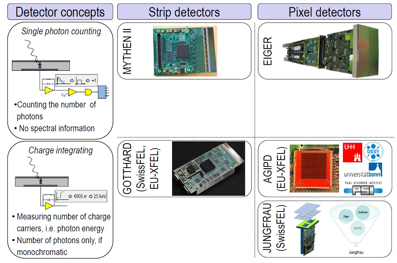 Table summarizing the characteristics of the  detectors developed by the SLS Detectors group.