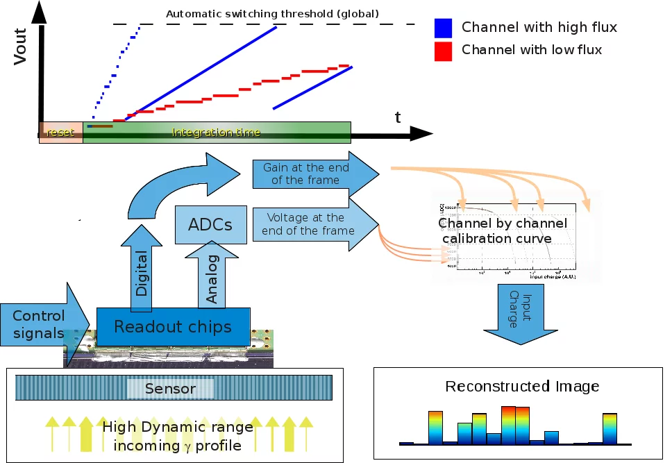 Theory of the automatic gain switching logic for a 1D detector with 4 gain stages.