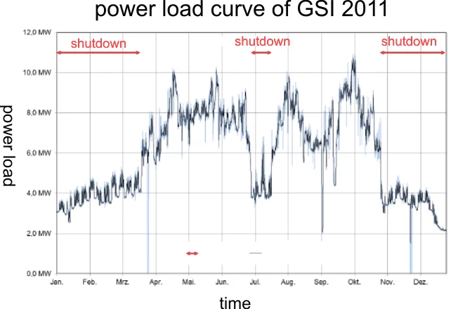 2011 load curve of the GSI Helmholtzzentrum für Schwerionenforschung