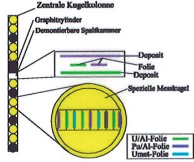 Demountable fuel pebble along with UO2 slices and foils used for the measurement of reaction rate distributions within the pebbles.