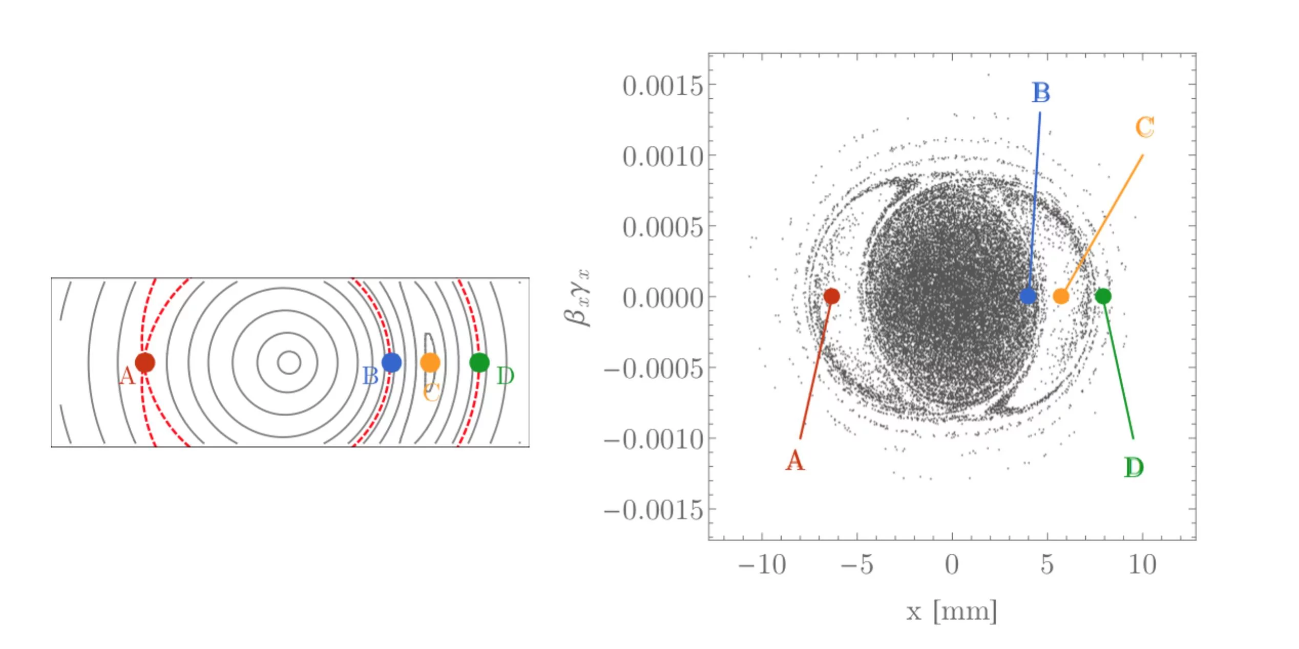 Figure 1: Phase-space after 40 turns. The numerical model (right) shown with characteristic phase-space points calculated with the analytic model (left).