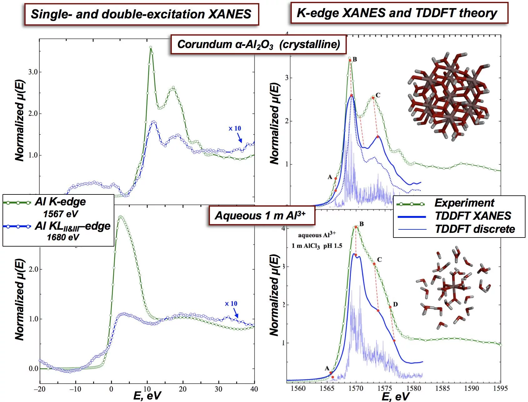 Left:  X-ray absorption near-edge spectra (XANES) at the Al K-edge (single excitation) and the Al KLII&III-edge (double excitation) for alpha-Al2O3 and aqueous Al3+.  Right: Experimental Al K-edge XANES spectra with their comparison to TDDFT-based theory.
