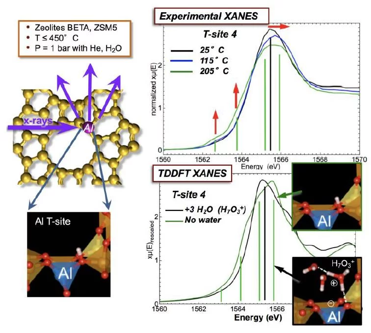 Experimental Al K-edge XANES spectra showing the structural response to the loss of water at elevated temperature.  The calculated TDDFT XANES of the protonated T site matches the observed spectral changes.  Under ambient conditions the pore site is hydrated and the proton is fully dissociated.