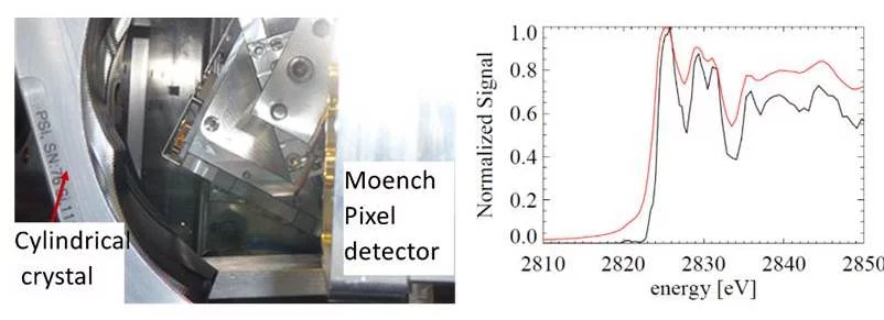 Left panel: View into von Hamos spectrometer. One the left side the cylindrical crystal for the spectrometer is visible. Right panel: Cl K-edge spectrum, taken in total fluorescence and HERFD mode