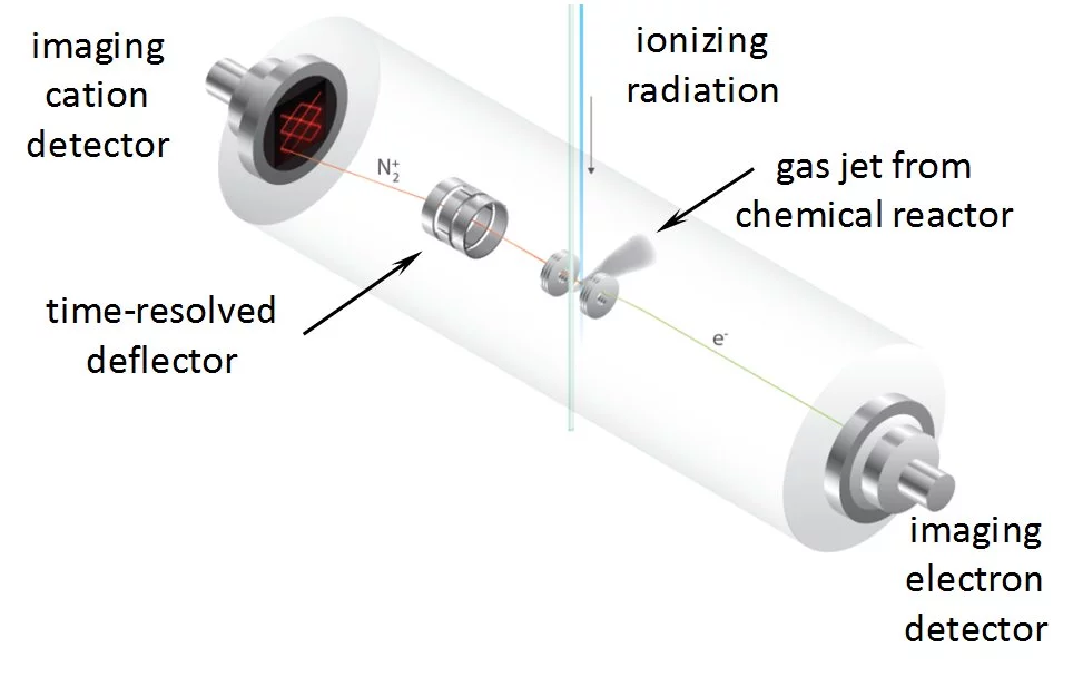 Combustion reactions followed by PEPICO (CRF-PEPICO) ion rastering setup. The suppression of false coincidences opens up new analytical applications.