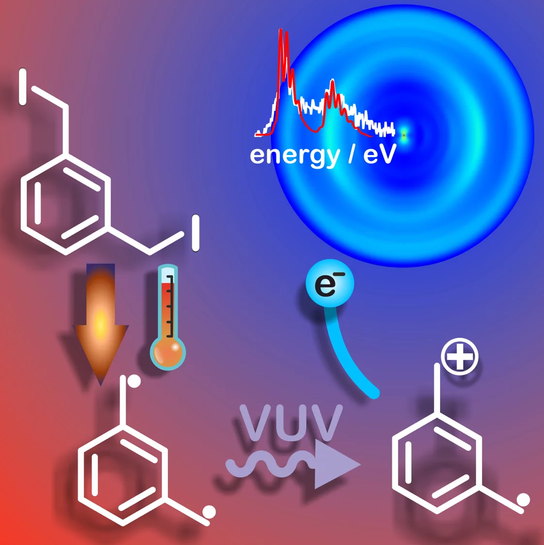 The elusive molecular magnet, m-xylylene (bottom, left), was synthesised in-situ and investigated using photoelectron spectroscopy.
