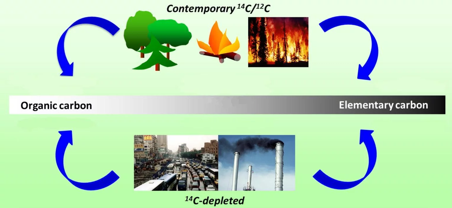 Principle of 14C-based source apportionment