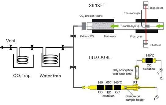 Preparation line to separate TC, OC and EC for 14C measurement