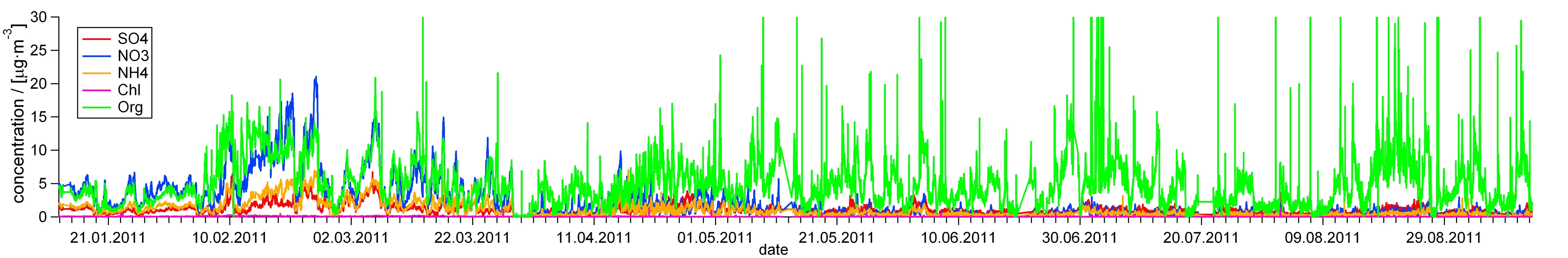 Preliminary time series of the non-refractory PM1 components in Zurich since January 2011