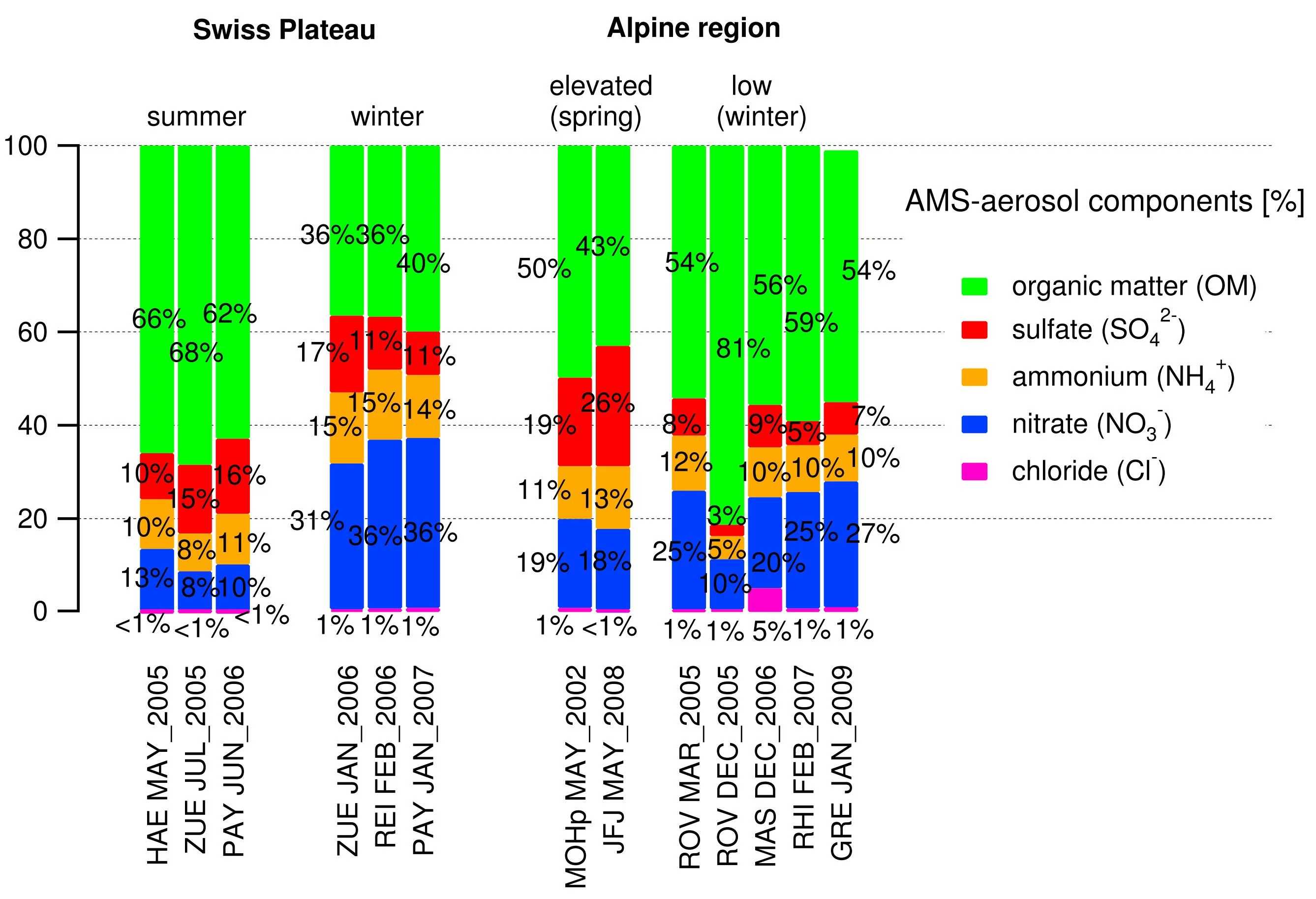 Composition of non-refractory PM1 at various stations in Central Europe