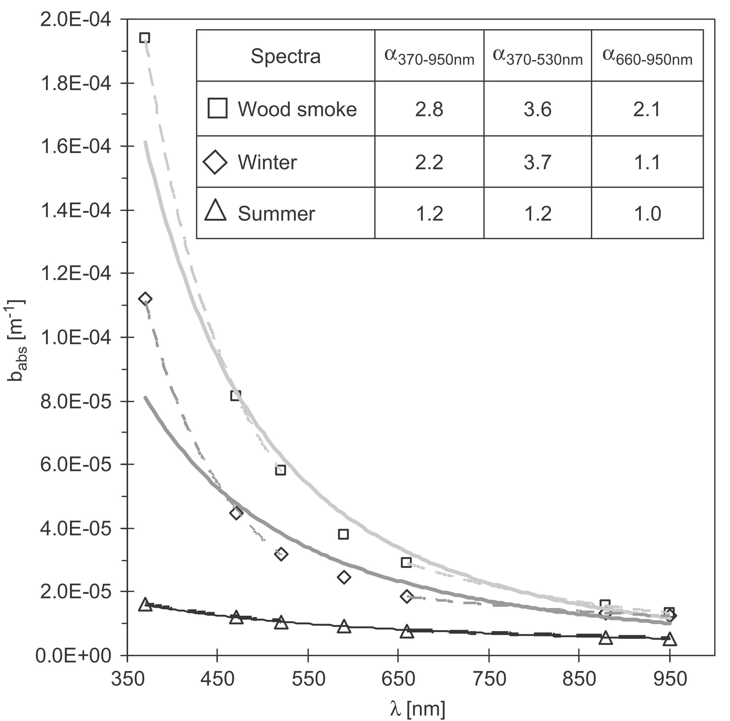 Wavelength dependence of light absorption of wood burning and Roveredo winter and summer aerosols