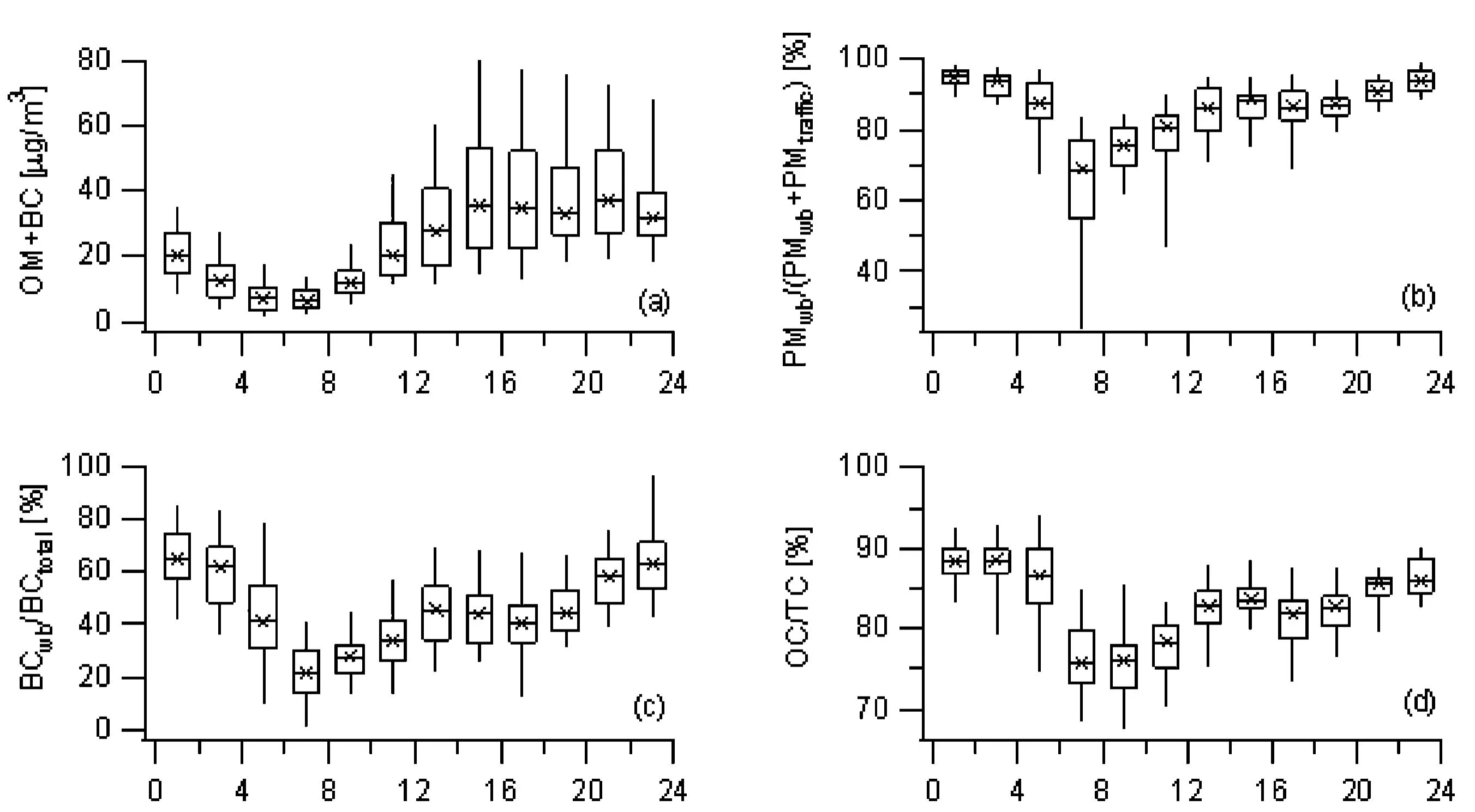 Diurnal cycle of OM+BC, OC/TC, and the contributions of woodburning to BC and the carbonaceous matter