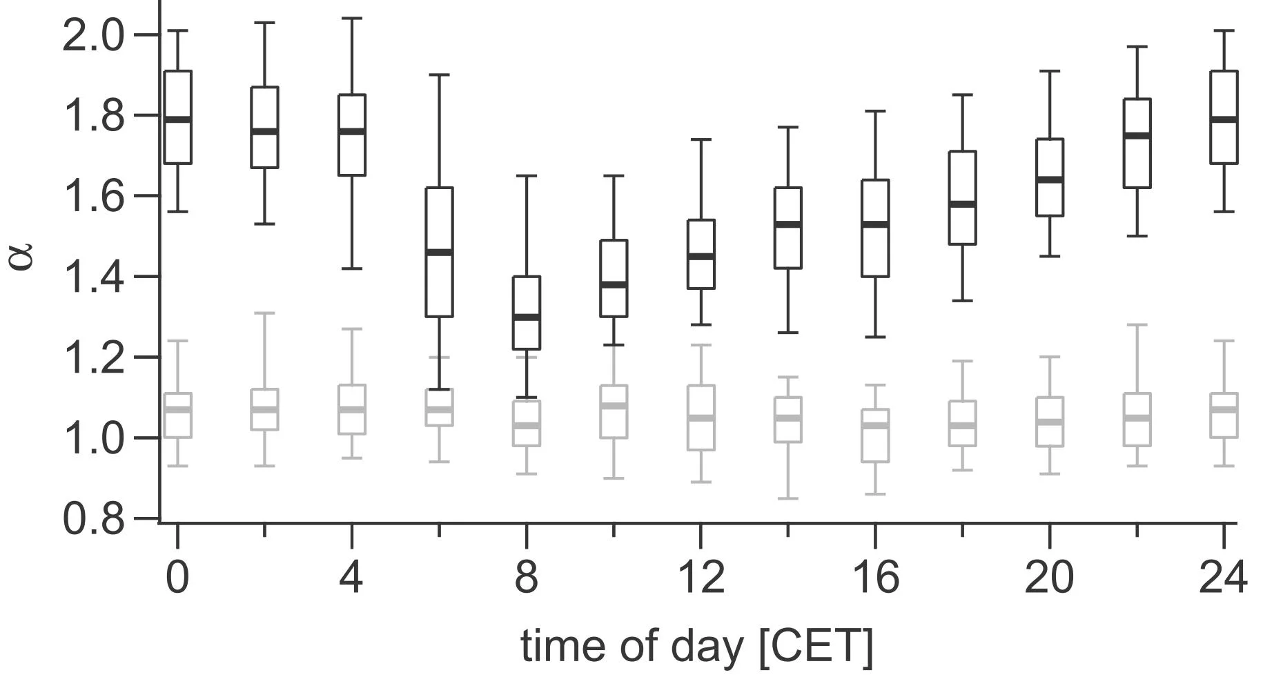Diurnal cycle of the absorption exponent in summer and winter in Roveredo