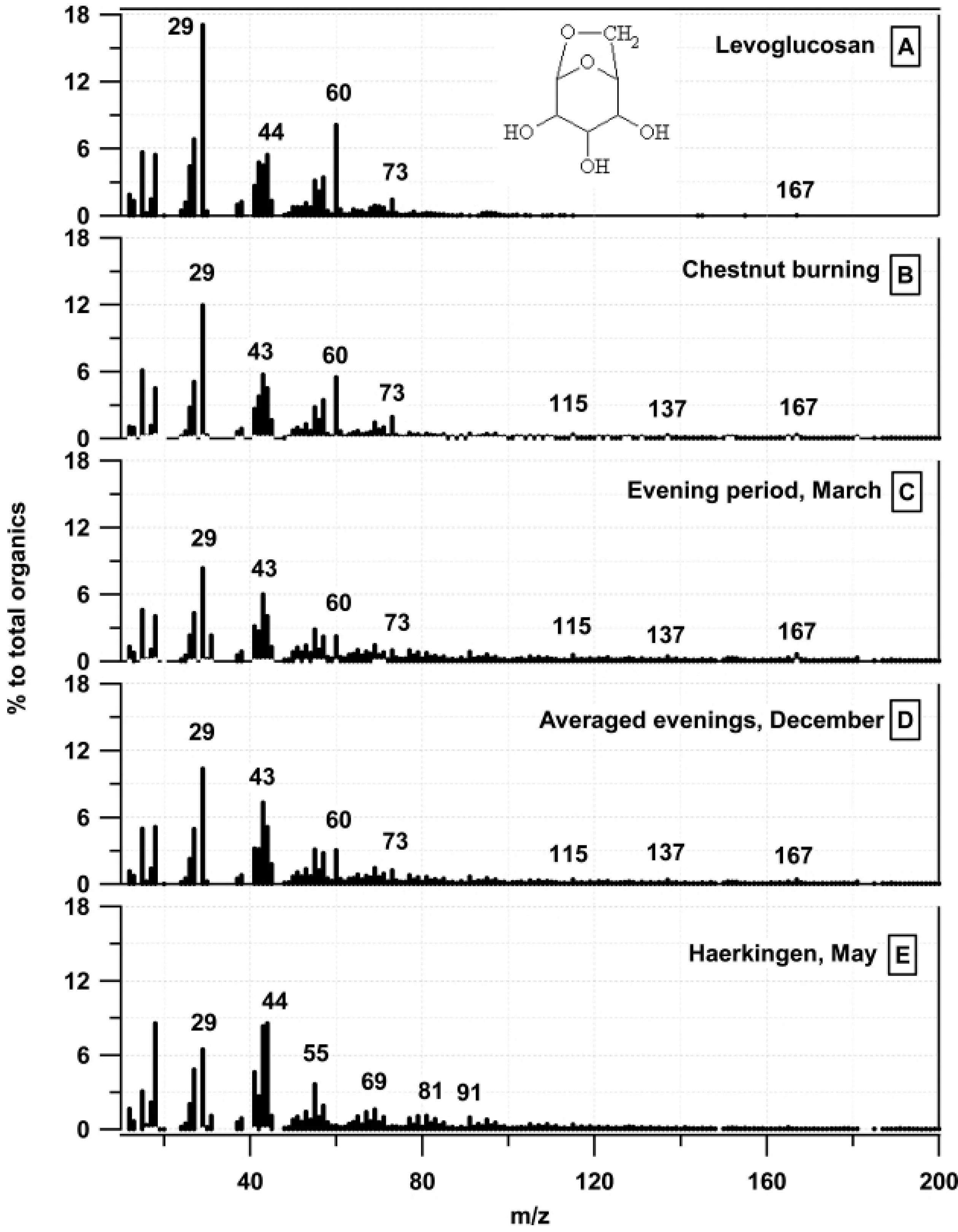 Aerosol mass spectra in Roveredo and of other reference spectra