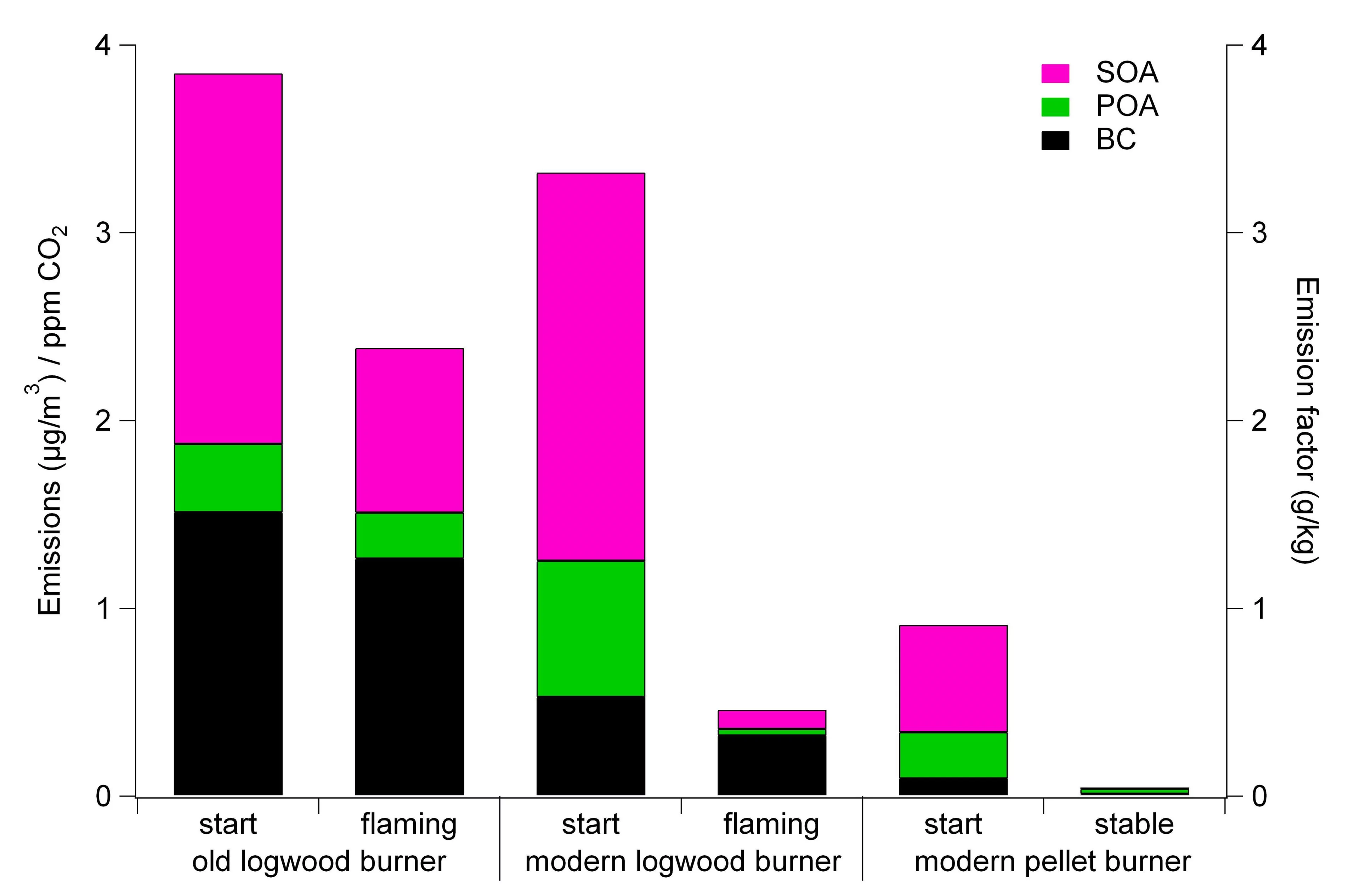 Wood burning emission factors of black carbon, primary organic aerosol, and the secondary organic aerosols formation potential