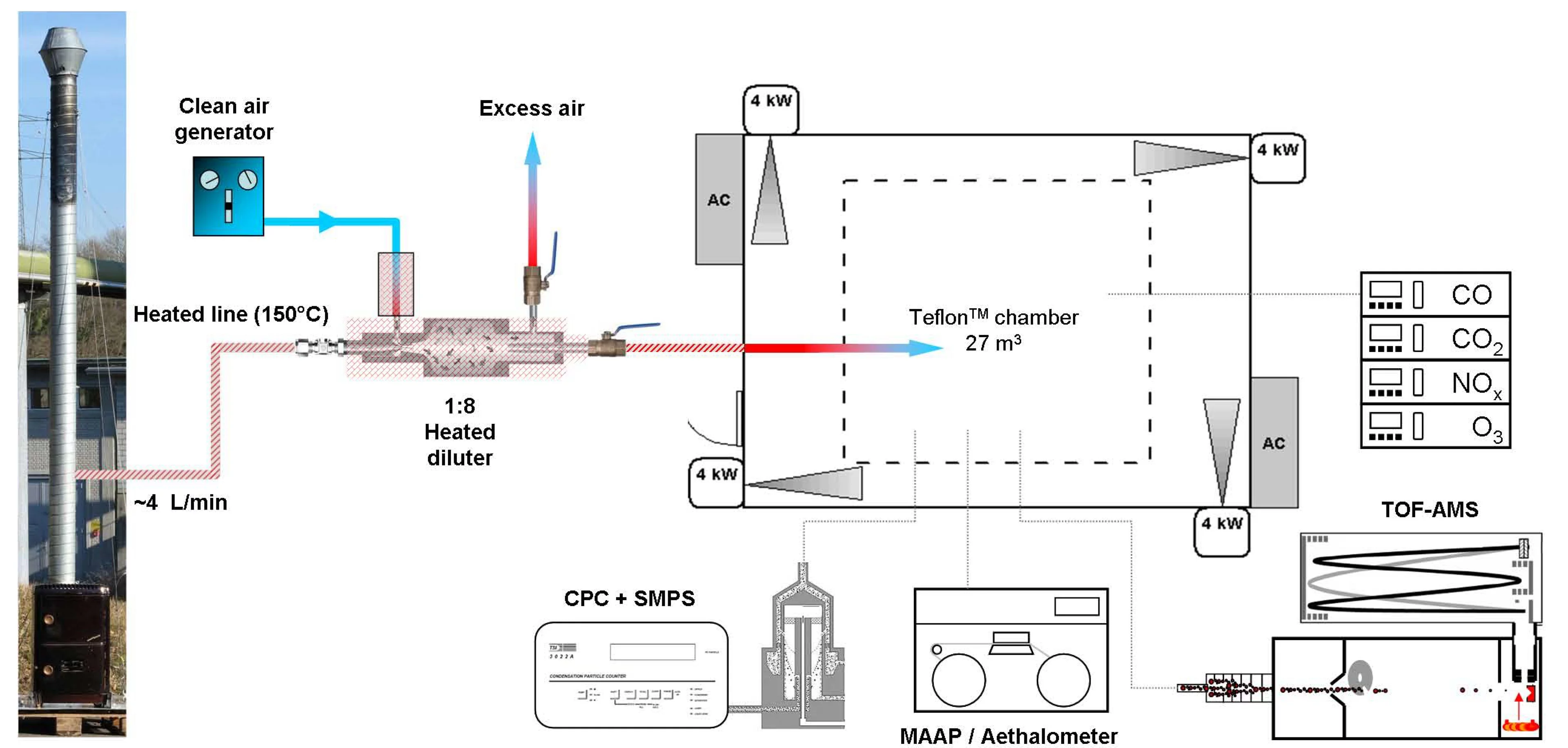 Experimental setup of wood burning experiments at the PSI smogchamber