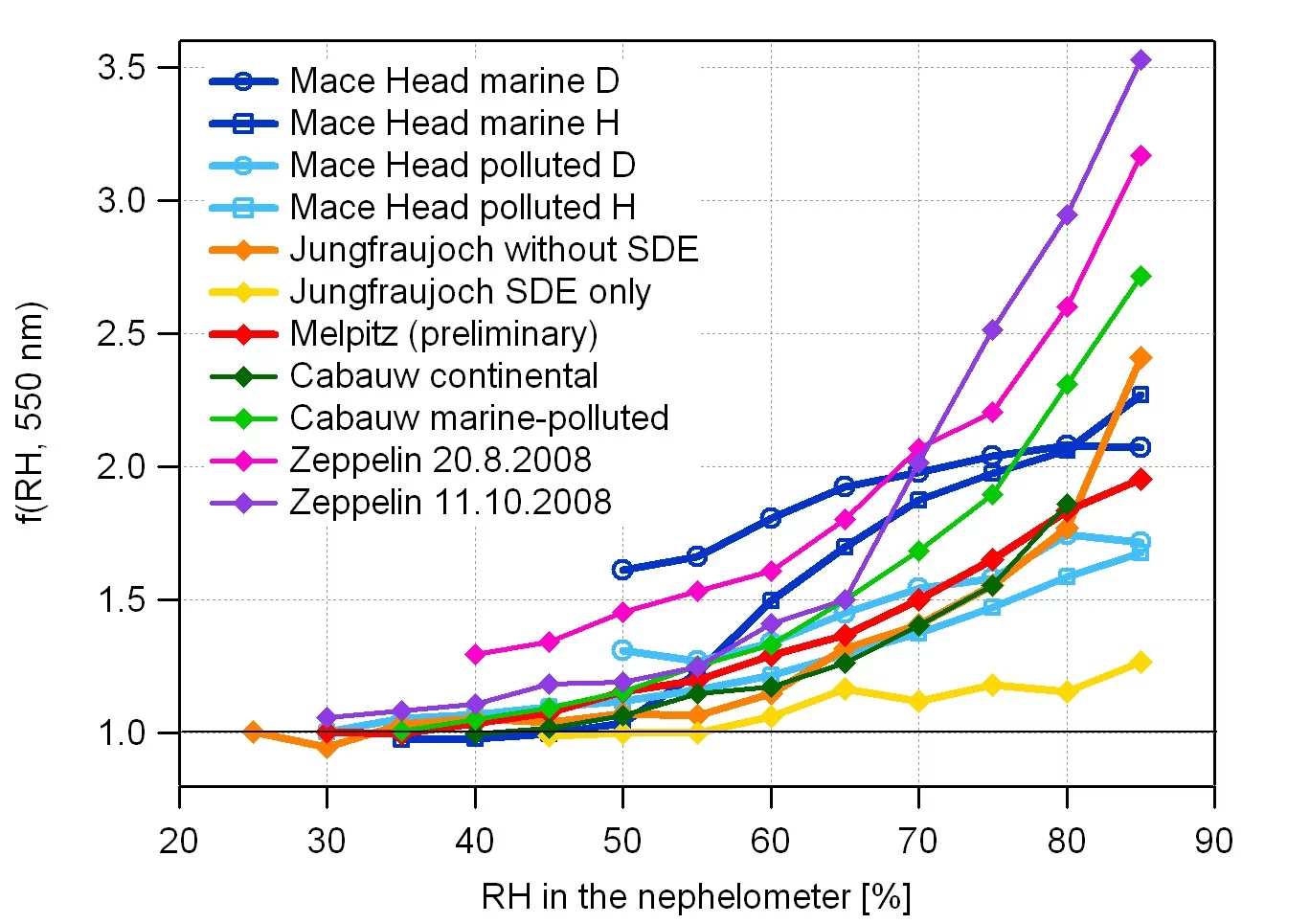 Exemplary humidograms obtained with humidity controlled nephelometer at various European sites (SDE = Saharan dust event).