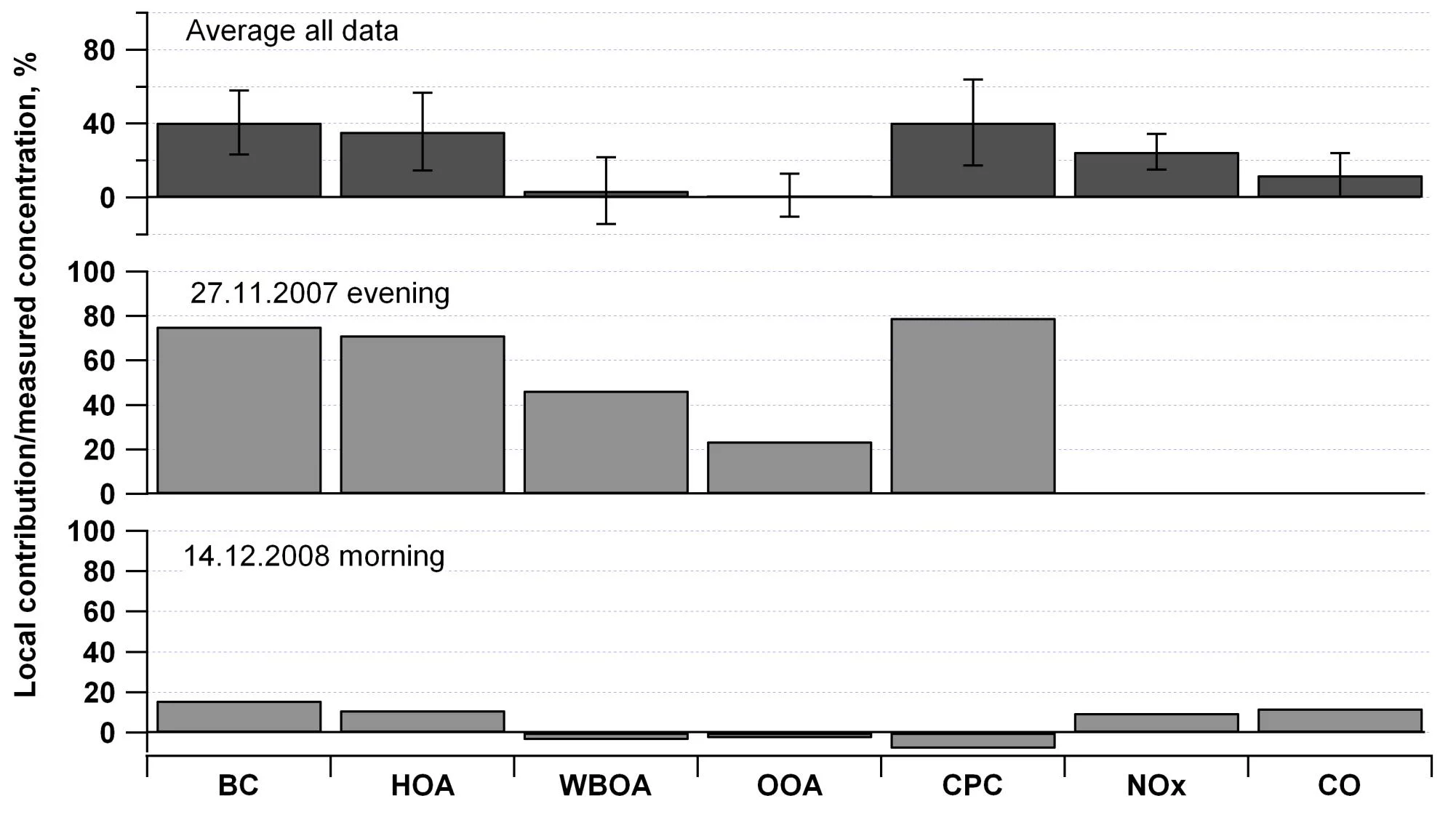 Local contribution to air pollution in the city of Zurich on-road