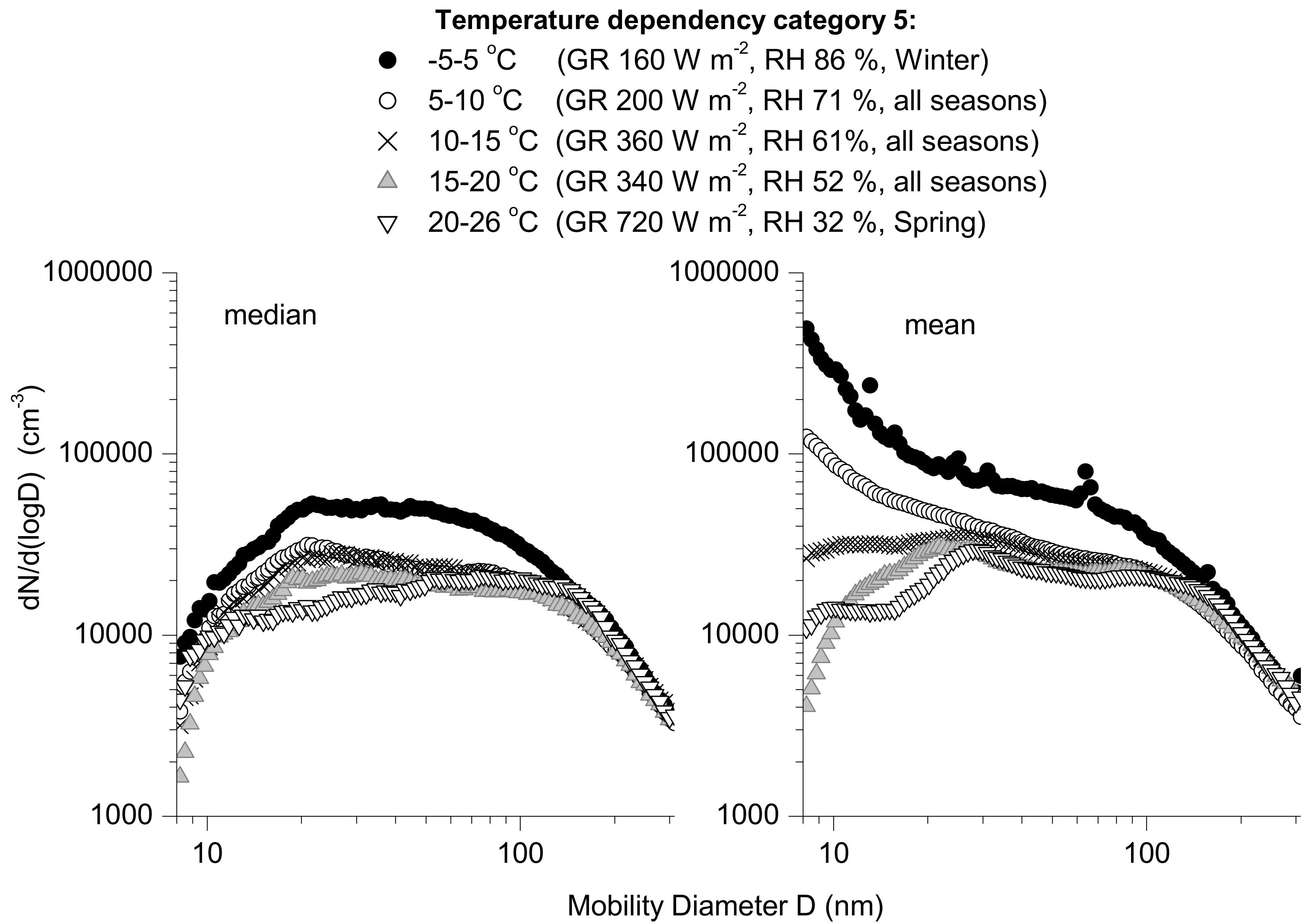 Median and average size distributions as a function of temperature at polluted regions in the Canton Zurich