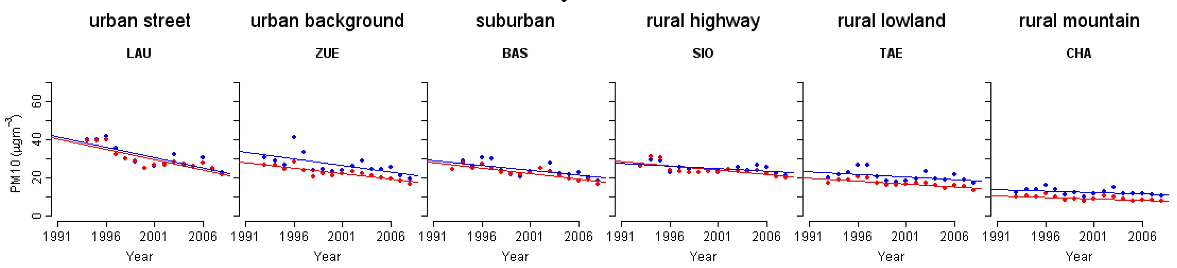 Trends of PM10 with (red) and without (blue) meteorological adjustment