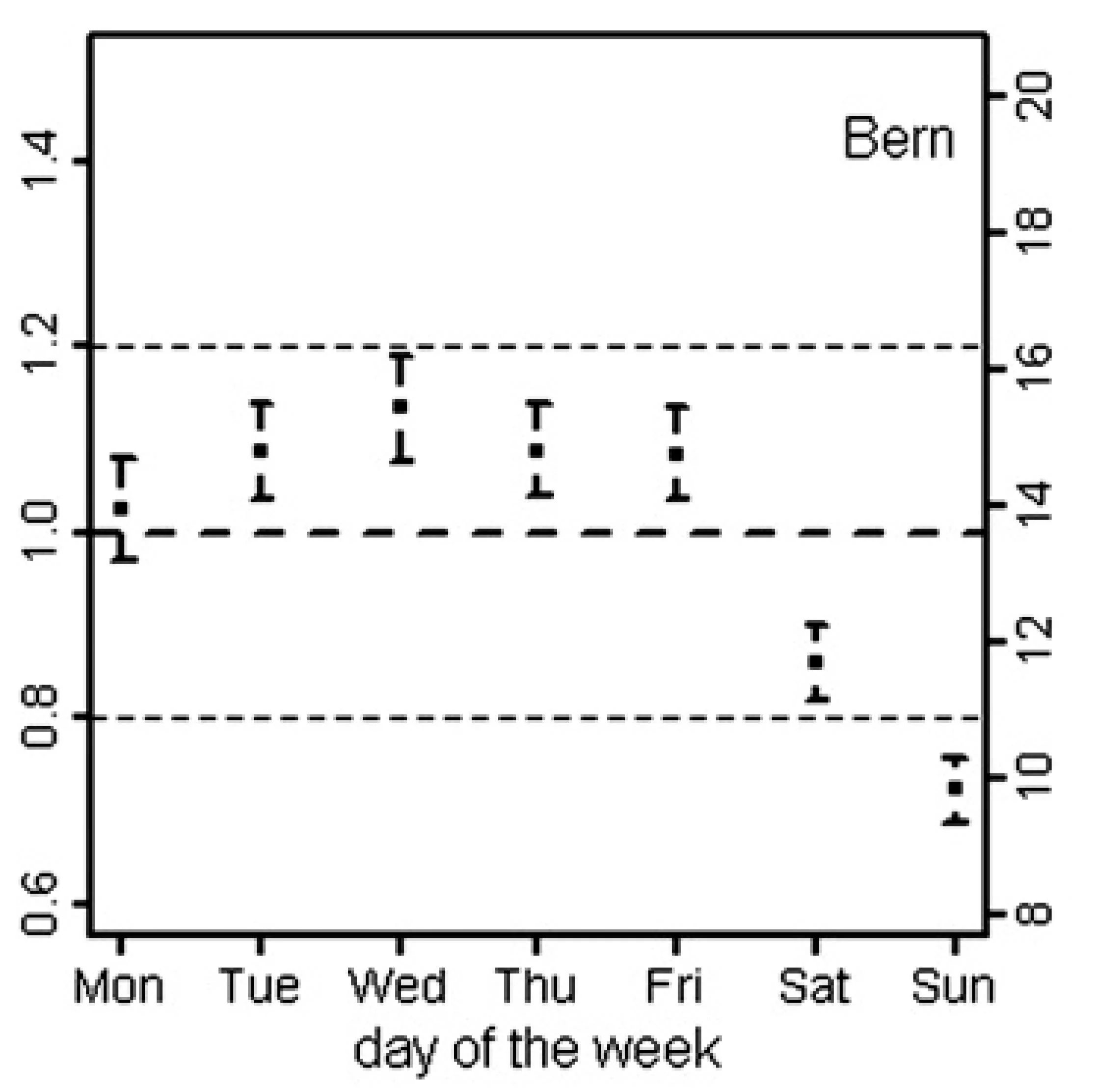 Weekly cycle of PMcoarse in Bern