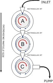 Schematic of the 3-stage rotating drum impactor.