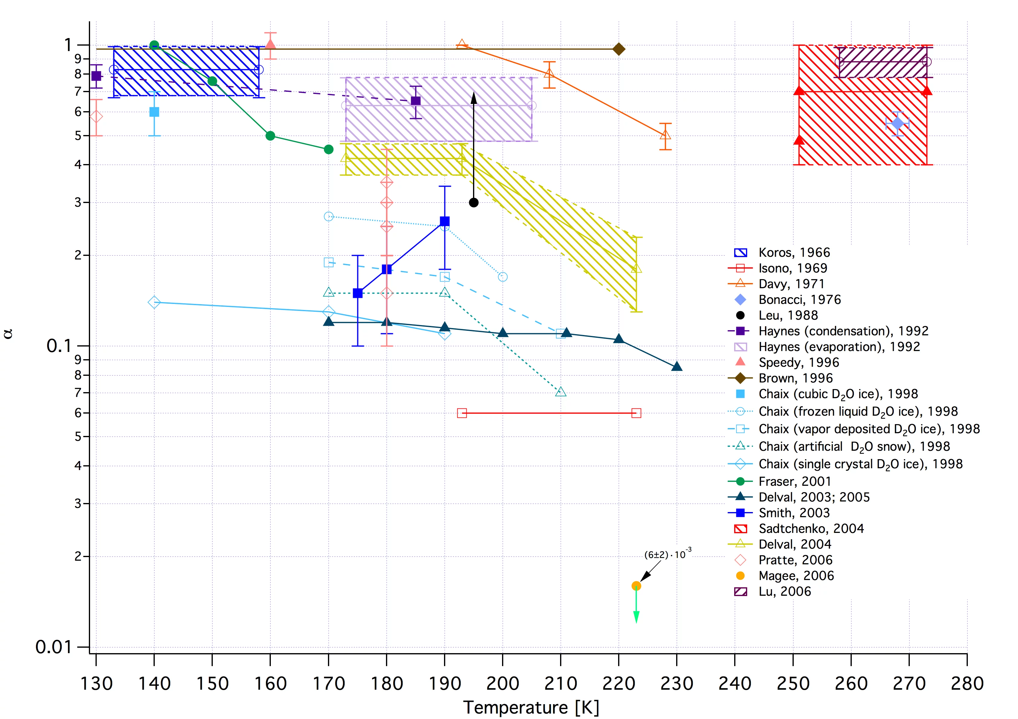Overview of the newer literature on the mass accommodation coefficient of water vapor on H2O-ice. The mass accommodation coefficient is the fractional collision rate leading to initial capture upon molecular collisions of H2O vapor with ice.